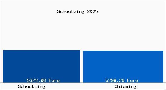 Vergleich Immobilienpreise Chieming mit Chieming Schuetzing