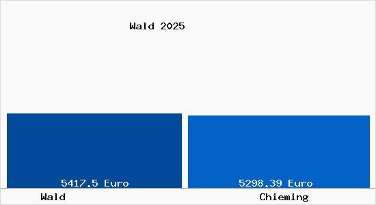 Vergleich Immobilienpreise Chieming mit Chieming Wald
