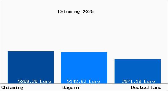 Aktuelle Immobilienpreise in Chieming