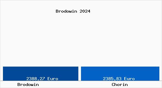 Vergleich Immobilienpreise Chorin mit Chorin Brodowin