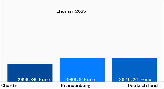 Aktuelle Immobilienpreise in Chorin