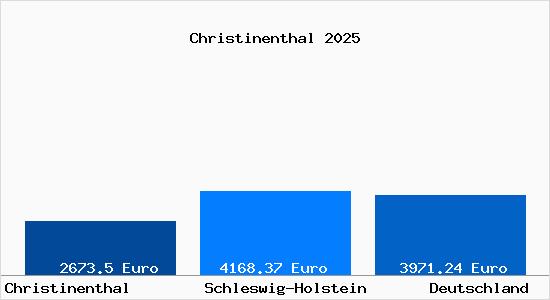 Aktuelle Immobilienpreise in Christinenthal Holstein