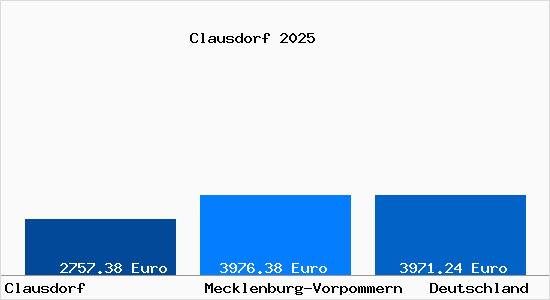 Aktuelle Immobilienpreise in Clausdorf b. Neubukow