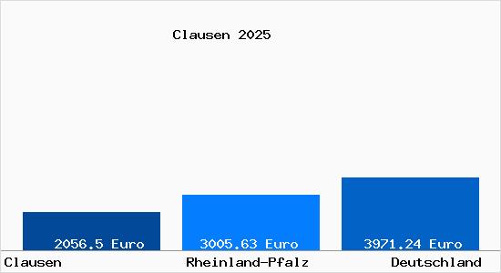 Aktuelle Immobilienpreise in Clausen Kr. Pirmasens