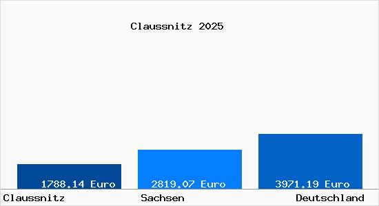 Aktuelle Immobilienpreise in Claußnitz b. Mittweida