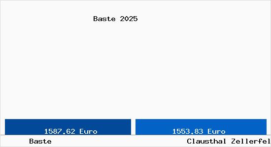 Vergleich Immobilienpreise Clausthal Zellerfeld mit Clausthal Zellerfeld Baste