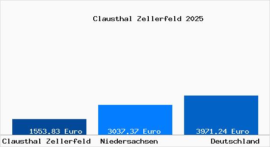 Aktuelle Immobilienpreise in Clausthal Zellerfeld