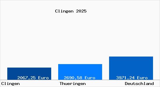 Aktuelle Immobilienpreise in Clingen