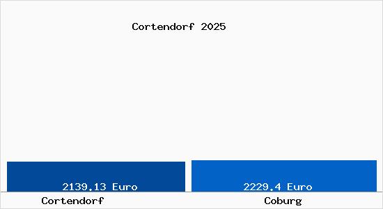 Vergleich Immobilienpreise Coburg mit Coburg Cortendorf