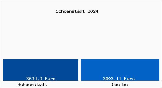 Vergleich Immobilienpreise Cölbe mit Cölbe Schoenstadt