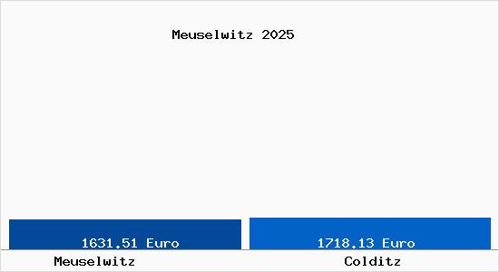 Vergleich Immobilienpreise Colditz mit Colditz Meuselwitz