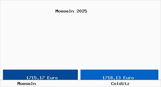 Vergleich Immobilienpreise Colditz mit Colditz Moeseln