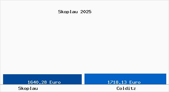 Vergleich Immobilienpreise Colditz mit Colditz Skoplau