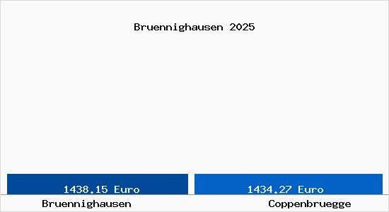 Vergleich Immobilienpreise Coppenbr&uuml;gge mit Coppenbr&uuml;gge Bruennighausen