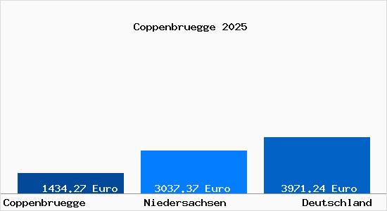 Aktuelle Immobilienpreise in Coppenbrügge