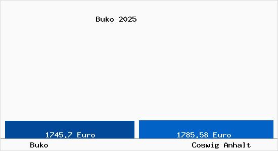 Vergleich Immobilienpreise Coswig Anhalt mit Coswig Anhalt Buko