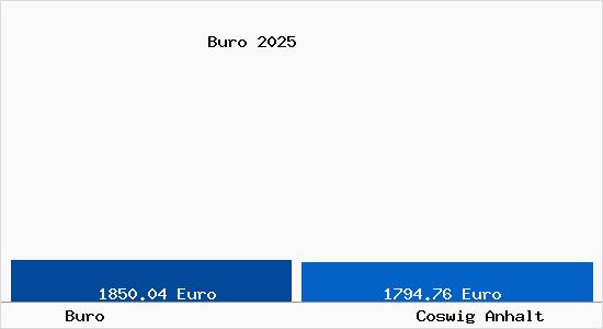 Vergleich Immobilienpreise Coswig Anhalt mit Coswig Anhalt Buro