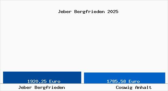 Vergleich Immobilienpreise Coswig Anhalt mit Coswig Anhalt Jeber Bergfrieden