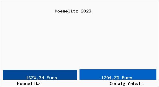 Vergleich Immobilienpreise Coswig Anhalt mit Coswig Anhalt Koeselitz