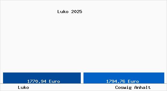 Vergleich Immobilienpreise Coswig Anhalt mit Coswig Anhalt Luko
