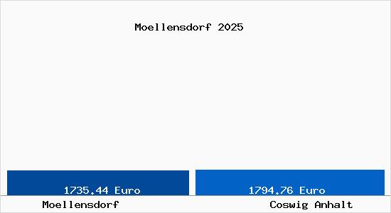 Vergleich Immobilienpreise Coswig Anhalt mit Coswig Anhalt Moellensdorf