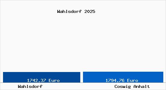 Vergleich Immobilienpreise Coswig Anhalt mit Coswig Anhalt Wahlsdorf