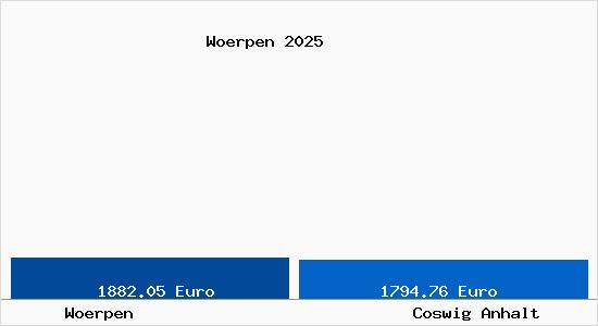 Vergleich Immobilienpreise Coswig Anhalt mit Coswig Anhalt Woerpen