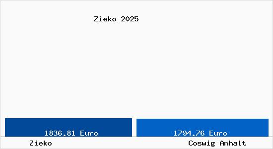 Vergleich Immobilienpreise Coswig Anhalt mit Coswig Anhalt Zieko