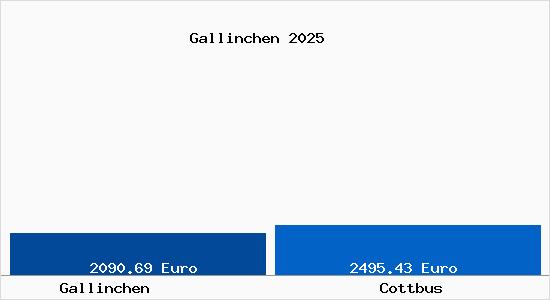 Vergleich Immobilienpreise Cottbus mit Cottbus Gallinchen