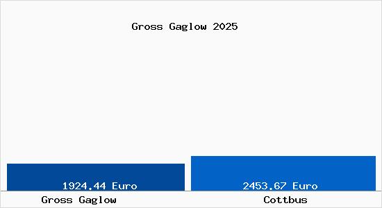 Vergleich Immobilienpreise Cottbus mit Cottbus Gross Gaglow