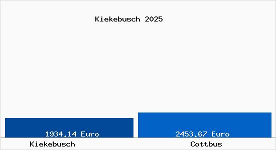 Vergleich Immobilienpreise Cottbus mit Cottbus Kiekebusch