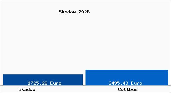 Vergleich Immobilienpreise Cottbus mit Cottbus Skadow