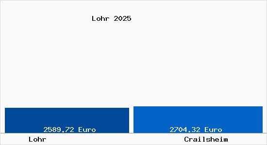 Vergleich Immobilienpreise Crailsheim mit Crailsheim Lohr