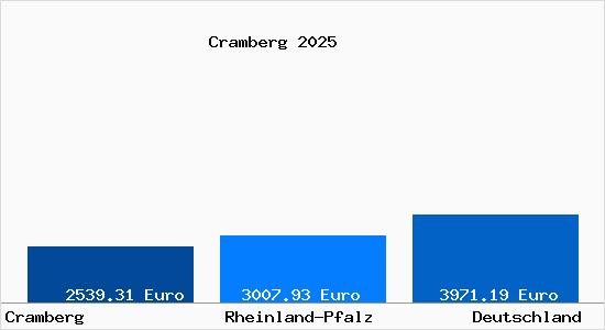 Aktuelle Immobilienpreise in Cramberg