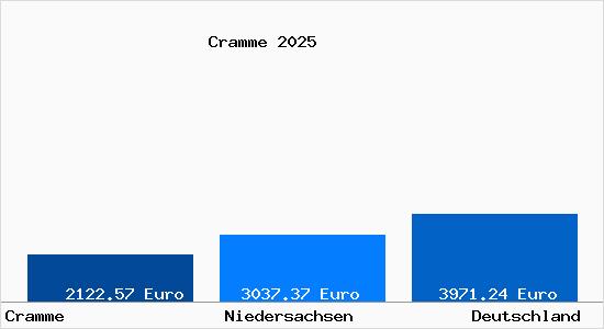 Aktuelle Immobilienpreise in Cramme