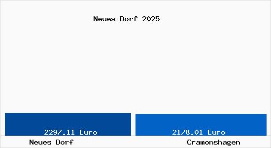 Vergleich Immobilienpreise Cramonshagen mit Cramonshagen Neues Dorf