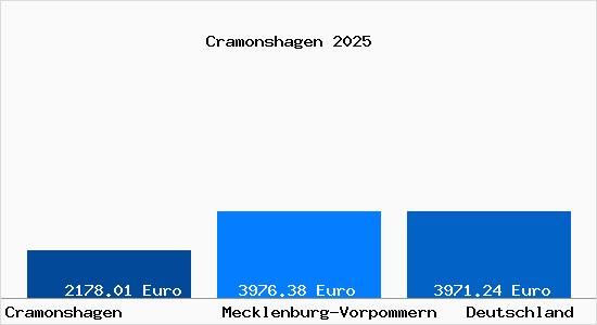 Aktuelle Immobilienpreise in Cramonshagen