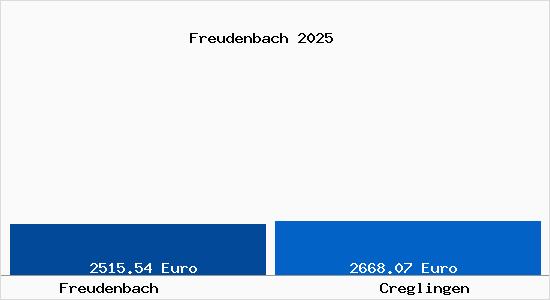 Vergleich Immobilienpreise Creglingen mit Creglingen Freudenbach