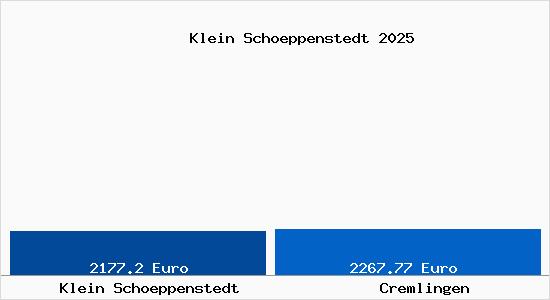 Vergleich Immobilienpreise Cremlingen mit Cremlingen Klein Schoeppenstedt
