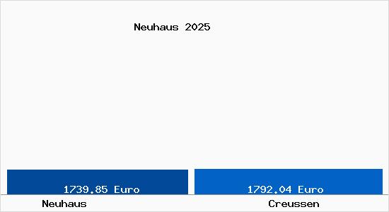 Vergleich Immobilienpreise Creu&szlig;en mit Creu&szlig;en Neuhaus