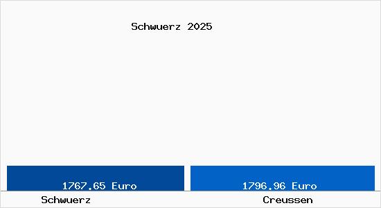 Vergleich Immobilienpreise Creu&szlig;en mit Creu&szlig;en Schwuerz