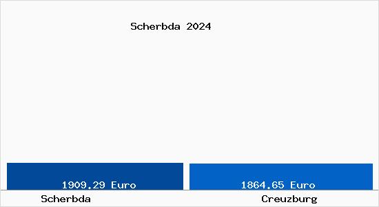 Vergleich Immobilienpreise Creuzburg mit Creuzburg Scherbda