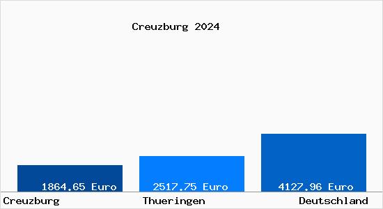 Aktuelle Immobilienpreise in Creuzburg