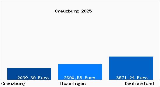 Aktuelle Immobilienpreise in Creuzburg