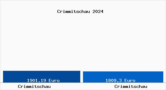Vergleich Immobilienpreise Crimmitschau mit Crimmitschau Crimmitschau
