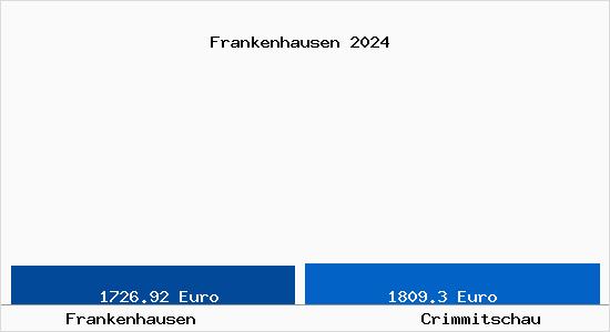 Vergleich Immobilienpreise Crimmitschau mit Crimmitschau Frankenhausen