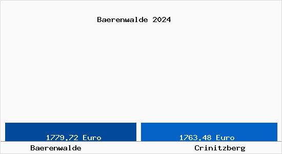 Vergleich Immobilienpreise Crinitzberg mit Crinitzberg Baerenwalde
