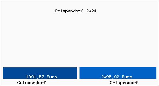 Vergleich Immobilienpreise Crispendorf mit Crispendorf Crispendorf