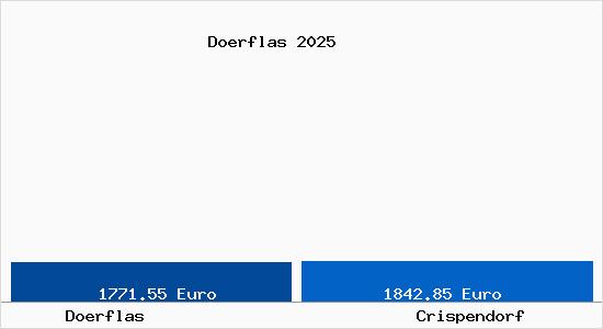 Vergleich Immobilienpreise Crispendorf mit Crispendorf Doerflas