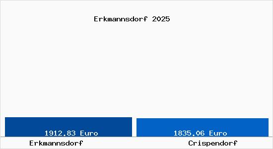 Vergleich Immobilienpreise Crispendorf mit Crispendorf Erkmannsdorf